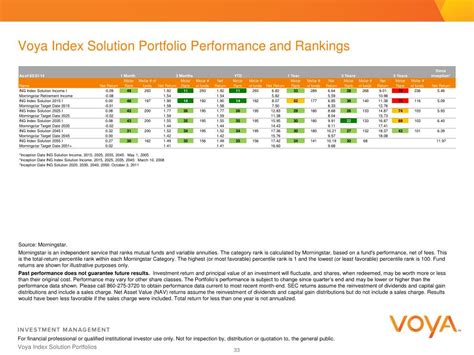 isjax|Voya Index Solution 2045 Portfolio Class ADV (ISJAX) .